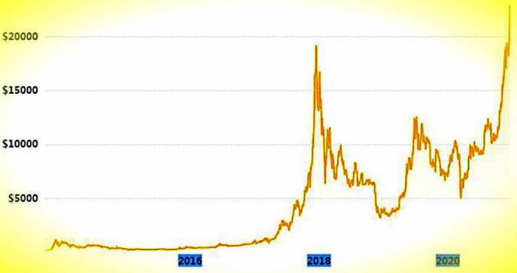 Bitcoin график.